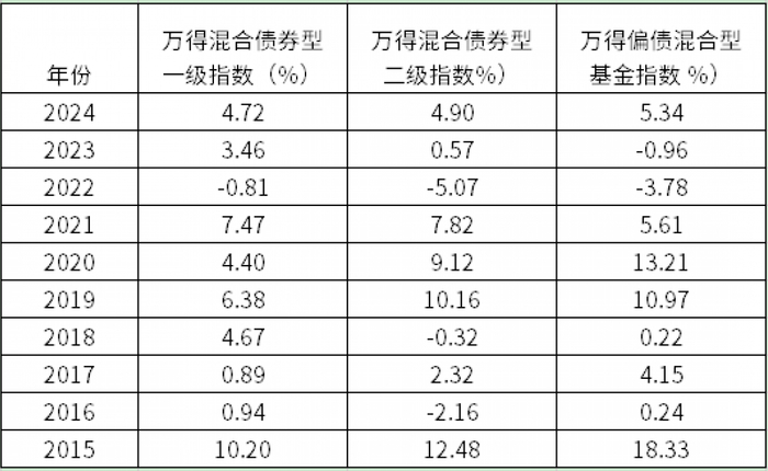 数据来源：Wind，统计区间2015.1.1-2024.12.31