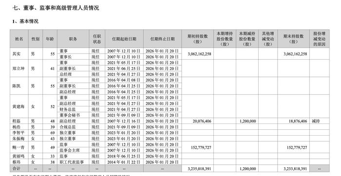 截至2024年年末高管持股情况。来源:东方财富2024年年报