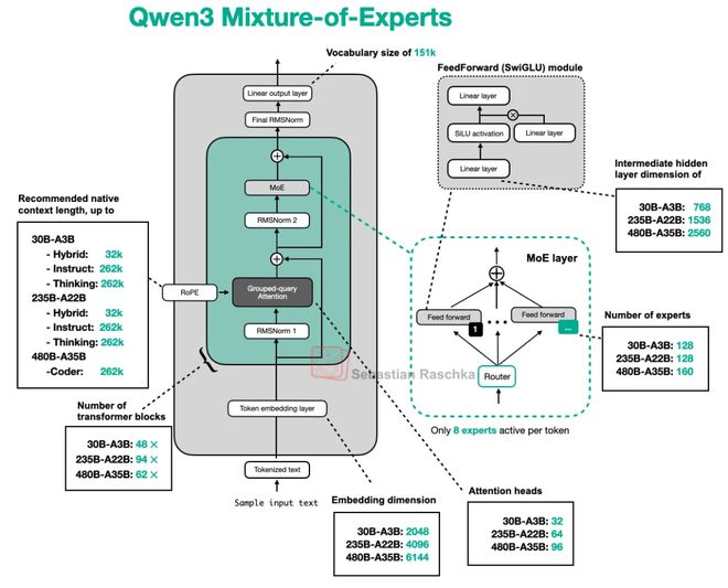 图17：不同Qwen3模型中的架构差异
