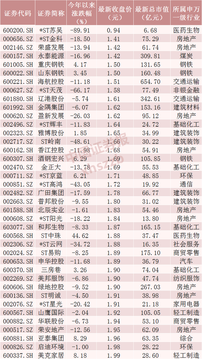 来源：Wind