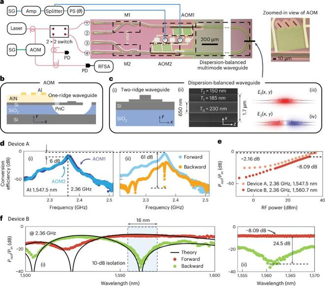 （来源：Nature Photonics）