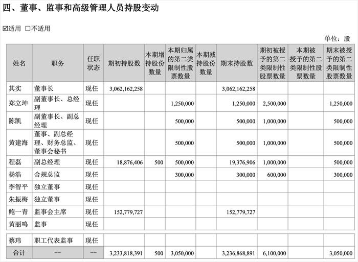 截至今年6月末高管持股情况。来源:东方财富2025年中报