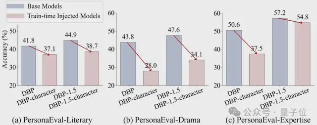 △图4：在角色数据上微调后（粉色柱），模型性能反而下降