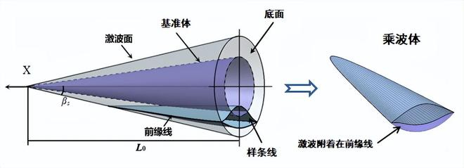 乘波体设计过程示意图