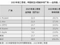 苹果被越甩越远！时隔4年：华为Q2重夺中国智能手机市场榜首