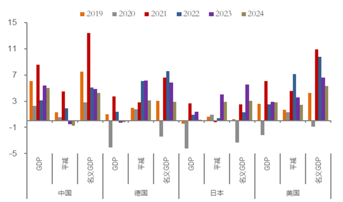 数据来源：WIND，世界银行，中泰国际