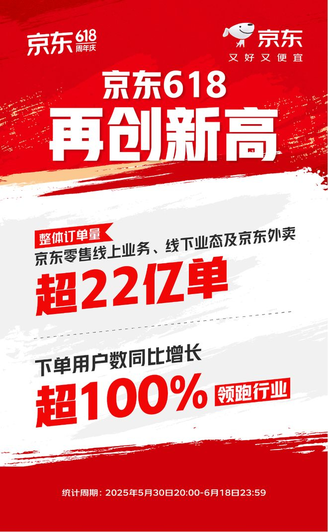▲图：京东618数据