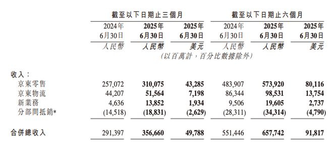 ▲图：京东2025年Q2财报