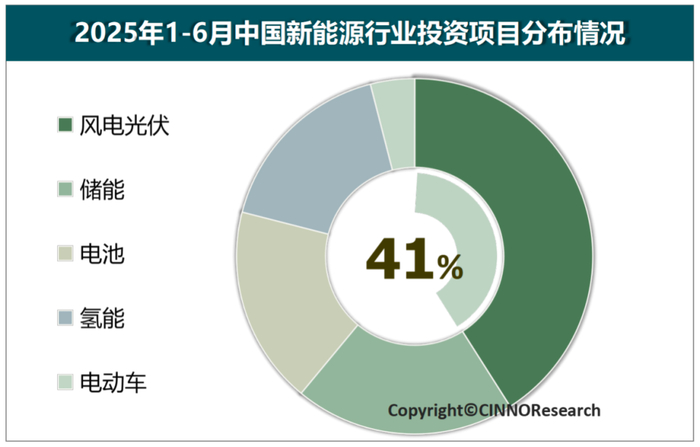 图示：2025年1-6月中国新能源产业投资项目分布情况，来源: CINNO Research