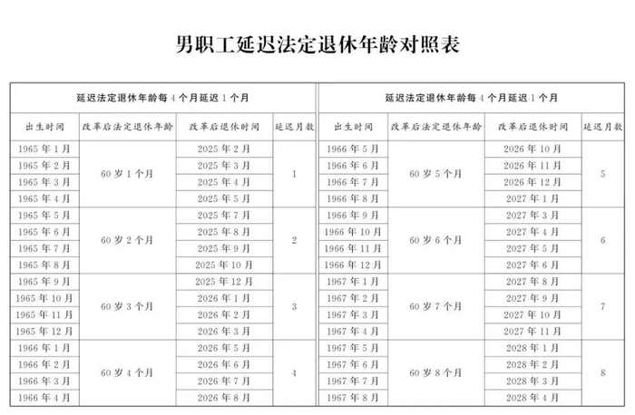 2025年新版：男女职工法定退休年龄标准一览表！