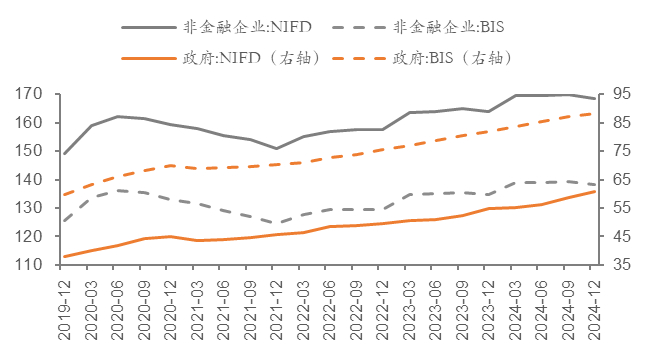 数据来源：BIS，NIFD，中泰国际