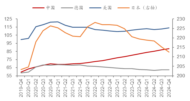 数据来源：BIS，中泰国际