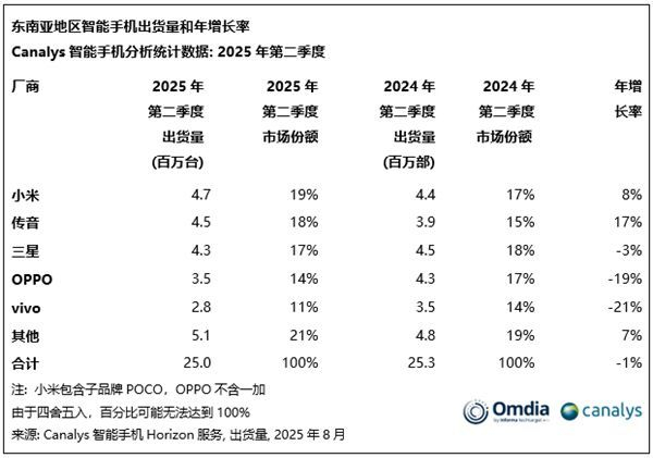 图片来源：Canalys