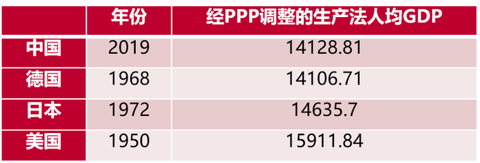 数据来源：Penn World Table，中泰国际