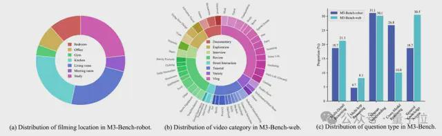 上图为M3-Bench基准的统计概述，每个问题可能对应多种问题类型。