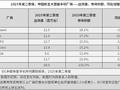 IDC：时隔四年，华为今年第二季度重夺中国智能手机市场榜首