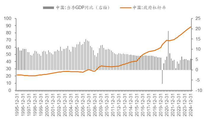 来源：WIND，BIS，中泰国际