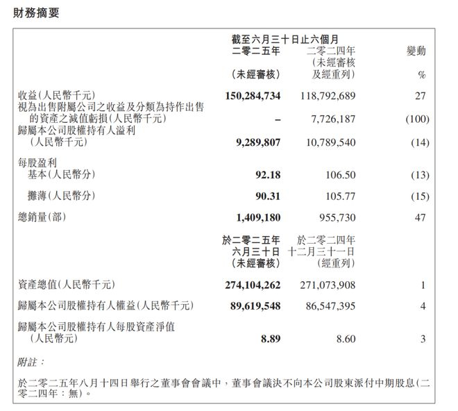 吉利汽车2025年上半年财务数据（图/公告截图）