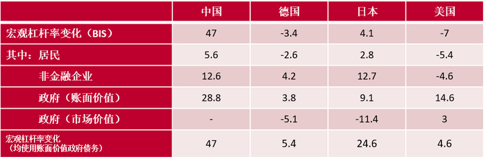数据来源：BIS，中泰国际