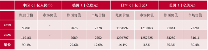 数据来源：BIS，中泰国际