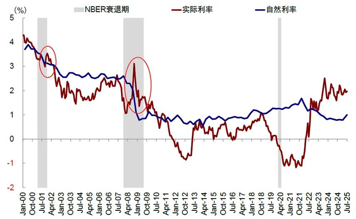 资料来源：Bloomberg，Haver，中金公司研究部