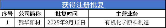 数据来源：公开信息；图表制作：洞察IPO