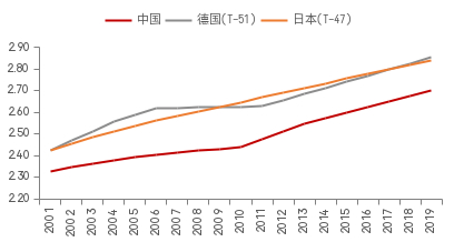 数据来源：Penn World Table，中泰国际