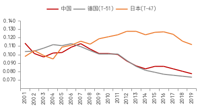 数据来源：Penn World Table，中泰国际