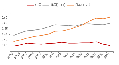 数据来源：Penn World Table，中泰国际
