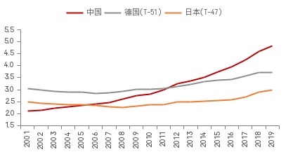 数据来源：Penn World Table，中泰国际