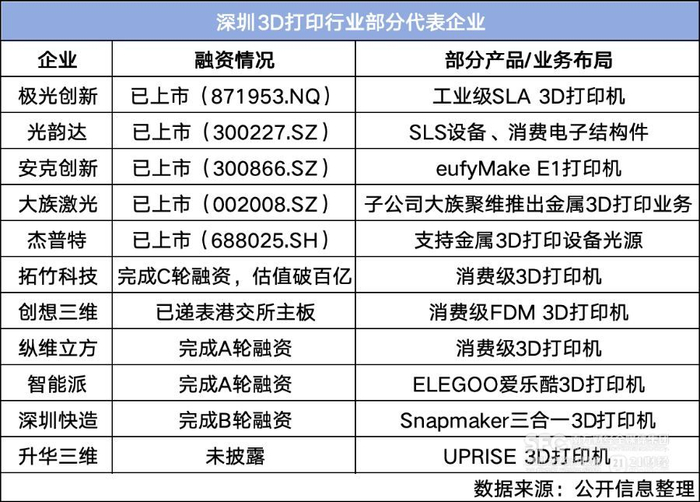 （图/深圳3D打印部分代表企业，整理/吴佳楠）