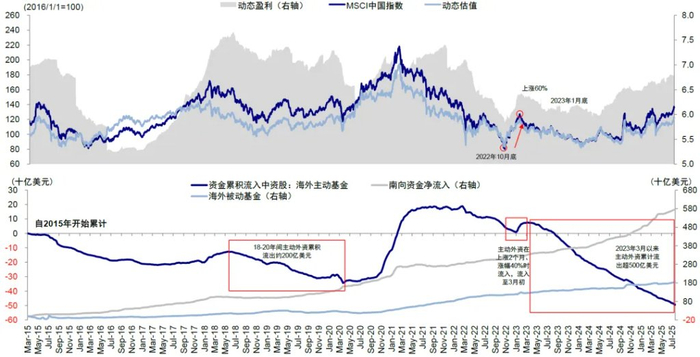 资料来源：Wind，中金公司研究部