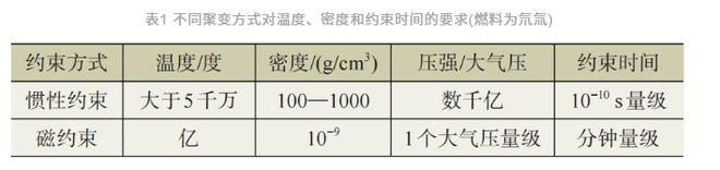  惯性约束装置与磁约束装置对比图片来源：“浅谈激光聚变”