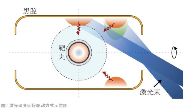  激光聚变间接驱动方式示意图 图片来源：“浅谈激光聚变”