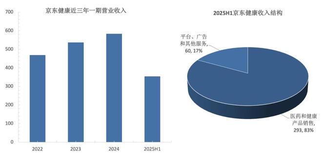图：京东健康营业收入与收入结构；资料来源：公司财报，36氪