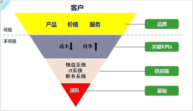 注:京东早期提炼的“零售核心”