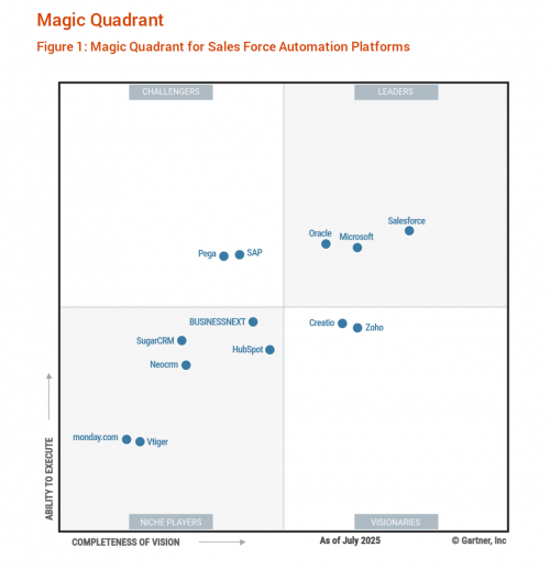 2025 Gartner SFA魔力象限报告厂商入选图