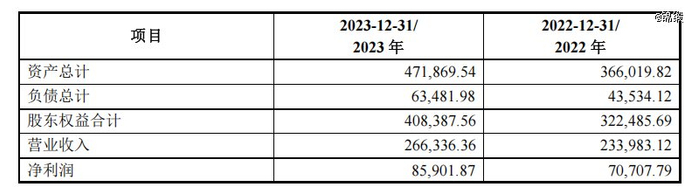 图：石药百克2022-2023年财务数据，来源：公司公告