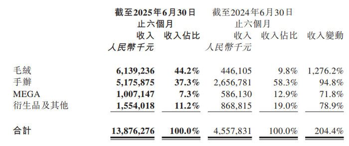 泡泡玛特2025上半年收入的品类构成
