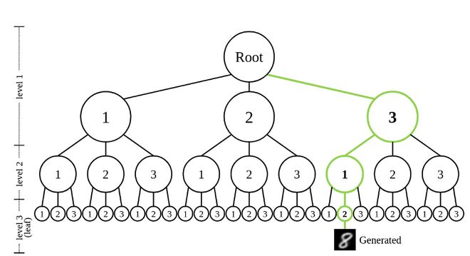 DDN 的 latent 空间为树状结构，绿色路径展示了图 1 中的 target 所对应的 latent