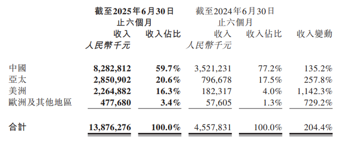 泡泡玛特2025上半年收入的地区构成