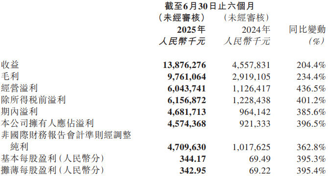 泡泡玛特2025上半年简要业绩
