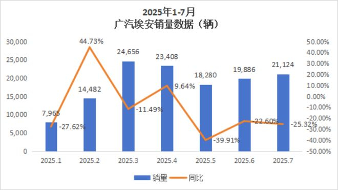数据来源：广汽产销月报。豹变制图