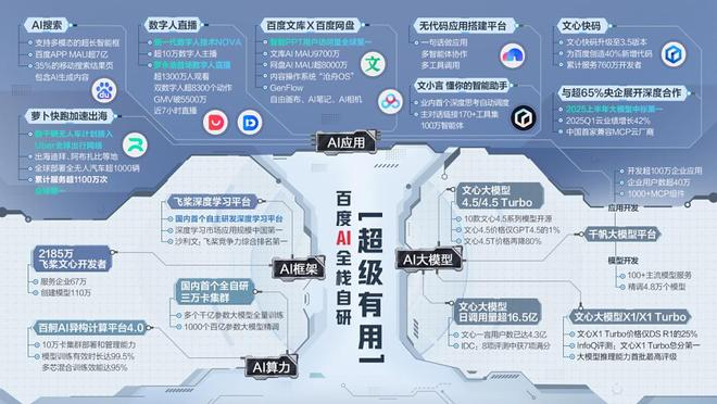 ▲FenFlow2.0离不开百度AI全栈布局的支撑，又跟百度其他AI产品形成了联动。