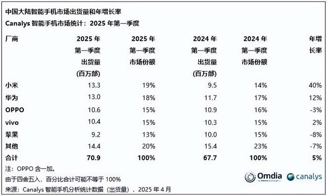 图片来源于Canalys