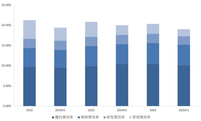 图：京东健康近年来期间费用率；资料来源：wind，36氪