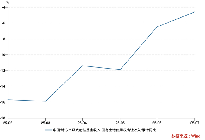 （今年以来，国有土地出让收入降幅整体在收窄，数据来源：财政部）