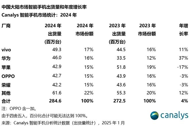 图片来源于Canalys