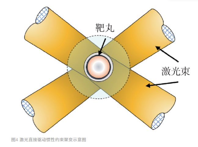  激光直接驱动惯性约束聚变示意图 图片来源：“浅谈激光聚变”