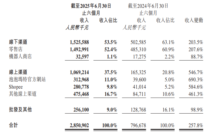 泡泡玛特亚太市场的渠道概况